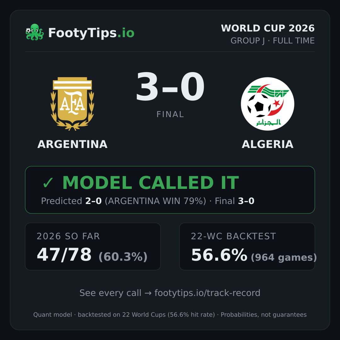 Tarjeta de resultado Argentina 3-0 Algeria
