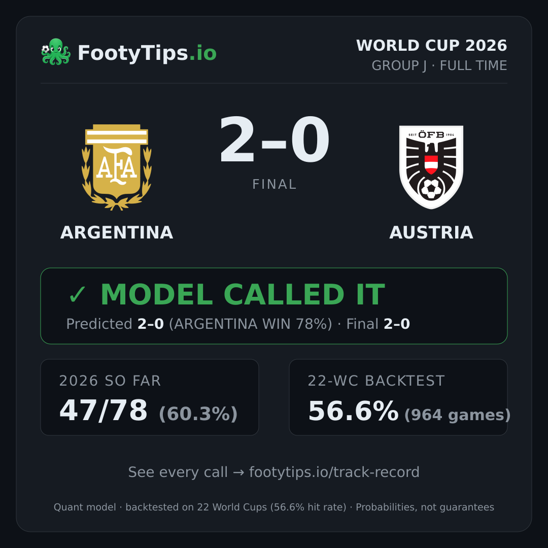 Tarjeta de resultado Argentina 2-0 Austria