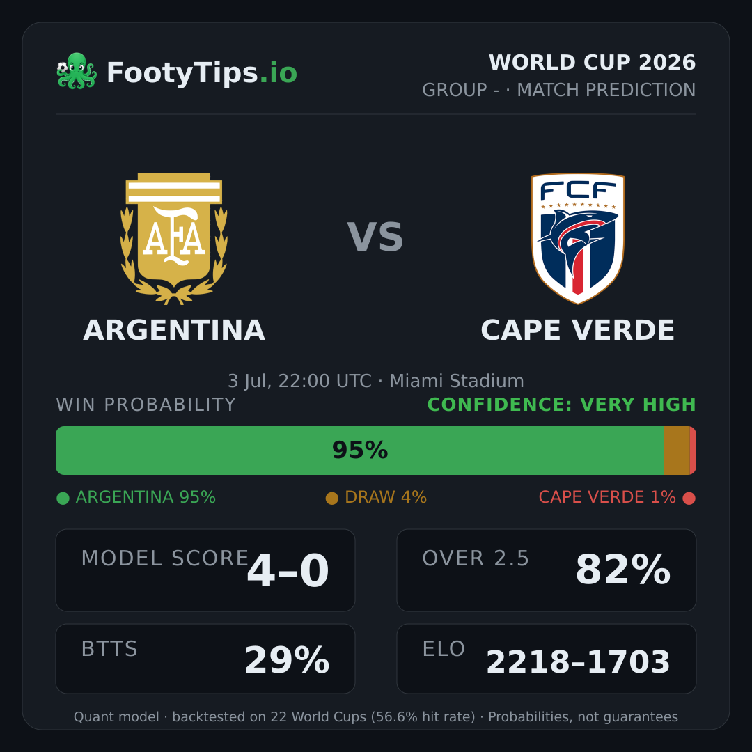 Pronóstico Argentina vs Cape Verde: 95% / 4% / 1%