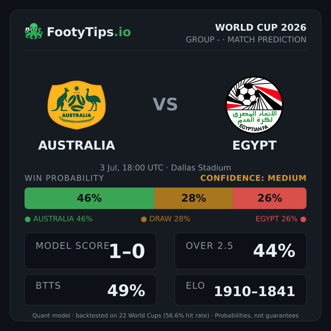 Tarjeta de pronóstico Australia vs Egypt