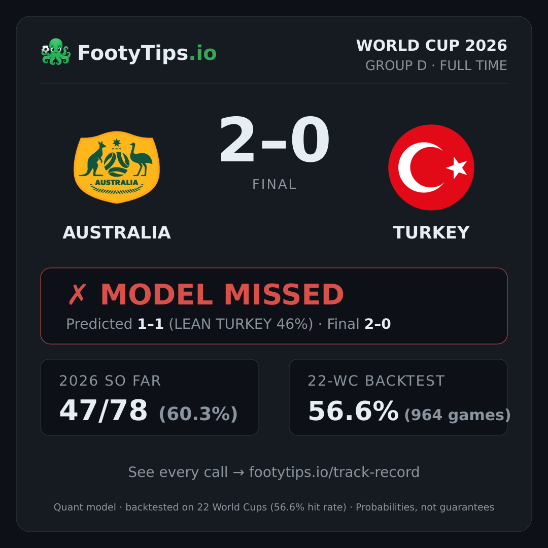 Tarjeta de resultado Australia 2-0 Turkey