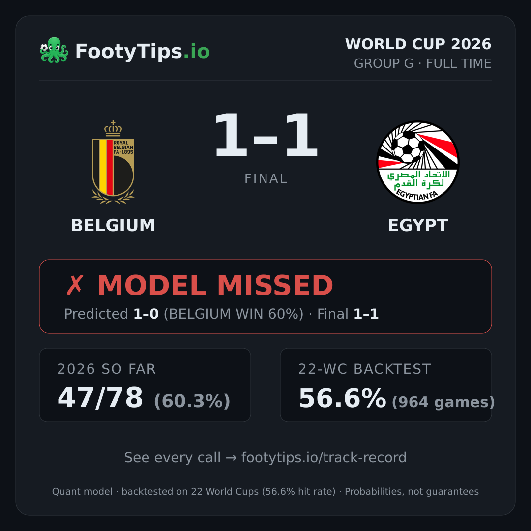 Tarjeta de resultado Belgium 1-1 Egypt