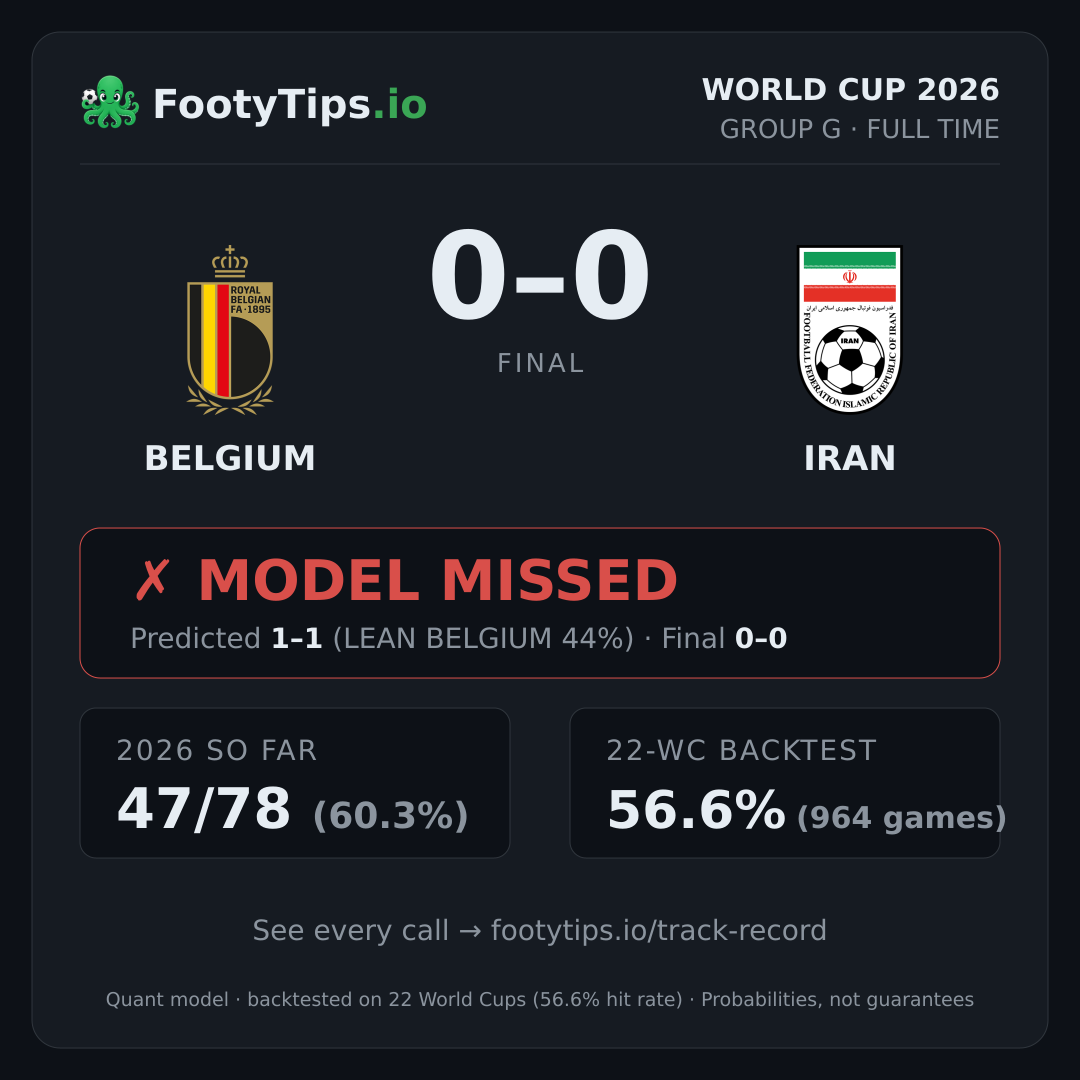 Tarjeta de resultado Belgium vs Iran