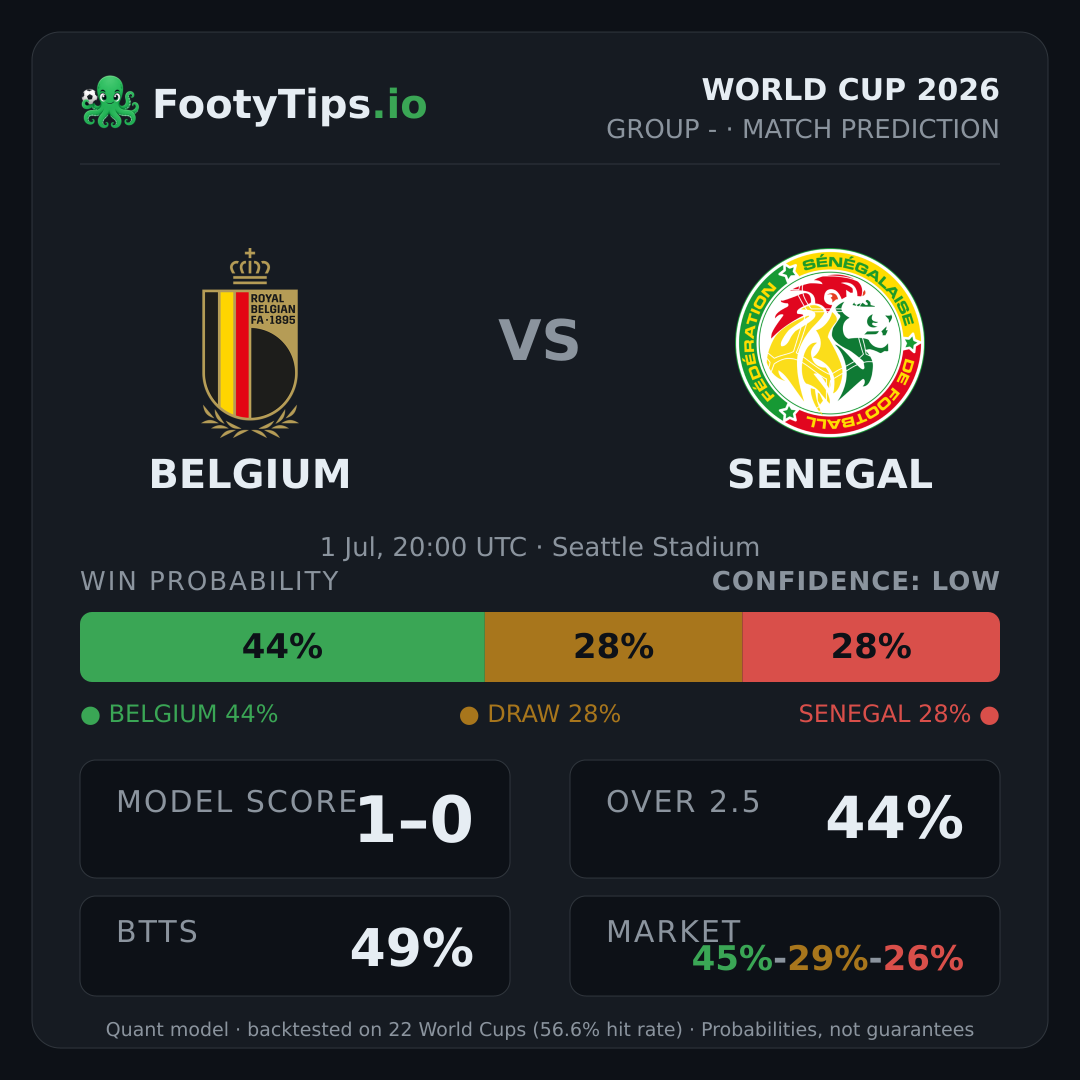 Tarjeta de pronóstico Belgium vs Senegal