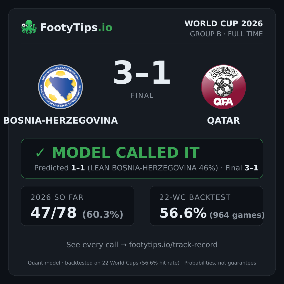 Tarjeta de resultado Bosnia-Herzegovina 3-1 Qatar