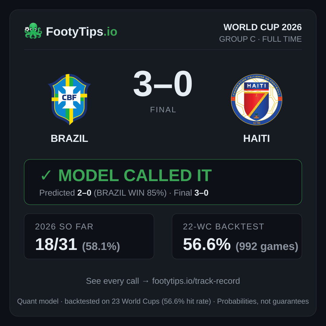 Brazil 3–0 Haiti — model called it