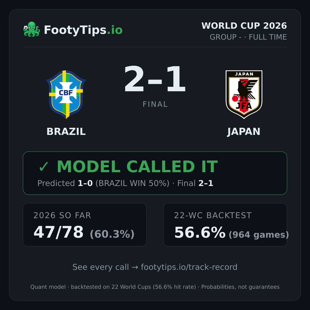 Brazil 2–1 Japan — el modelo acertó