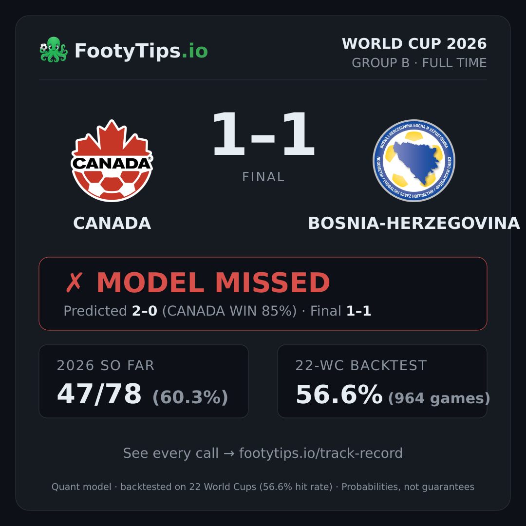Tarjeta de resultado Canada 1-1 Bosnia-Herzegovina