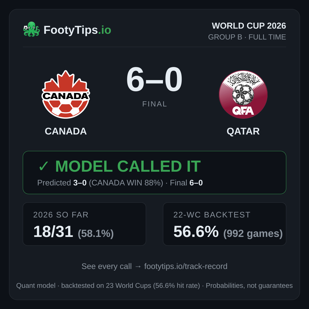 Canada 6–0 Qatar — model called it