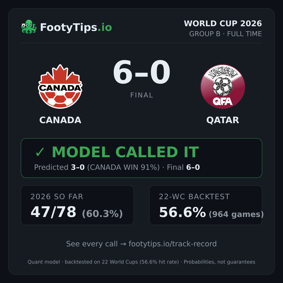 Tarjeta de resultado Canada 6-0 Qatar
