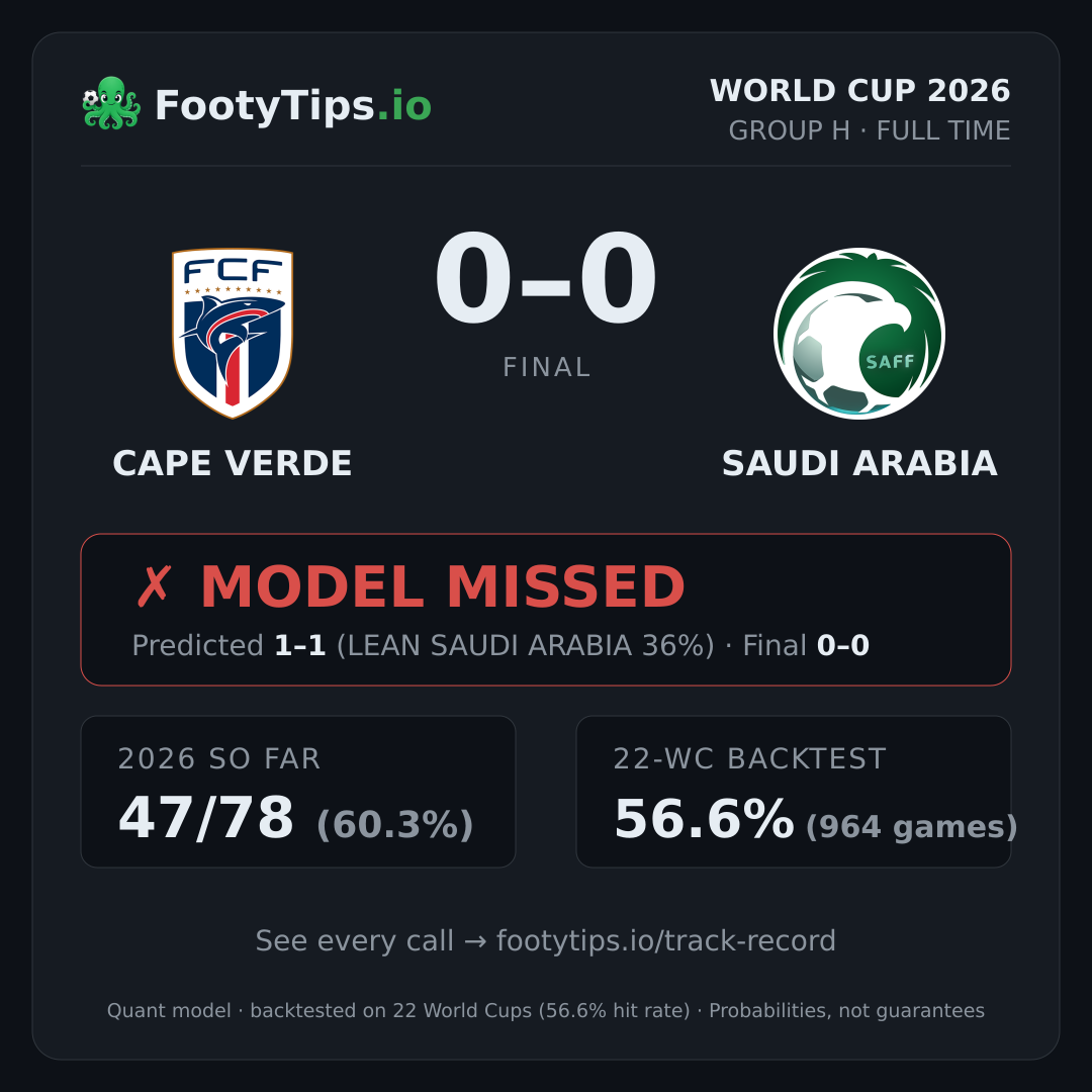 Tarjeta de resultado Cape Verde 0-0 Saudi Arabia