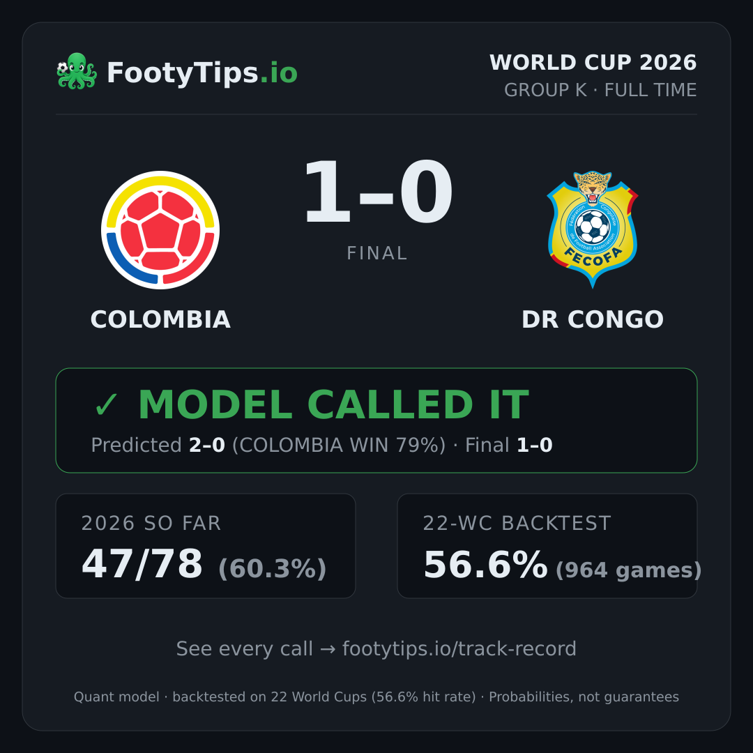 Tarjeta de resultado Colombia 1-0 DR Congo