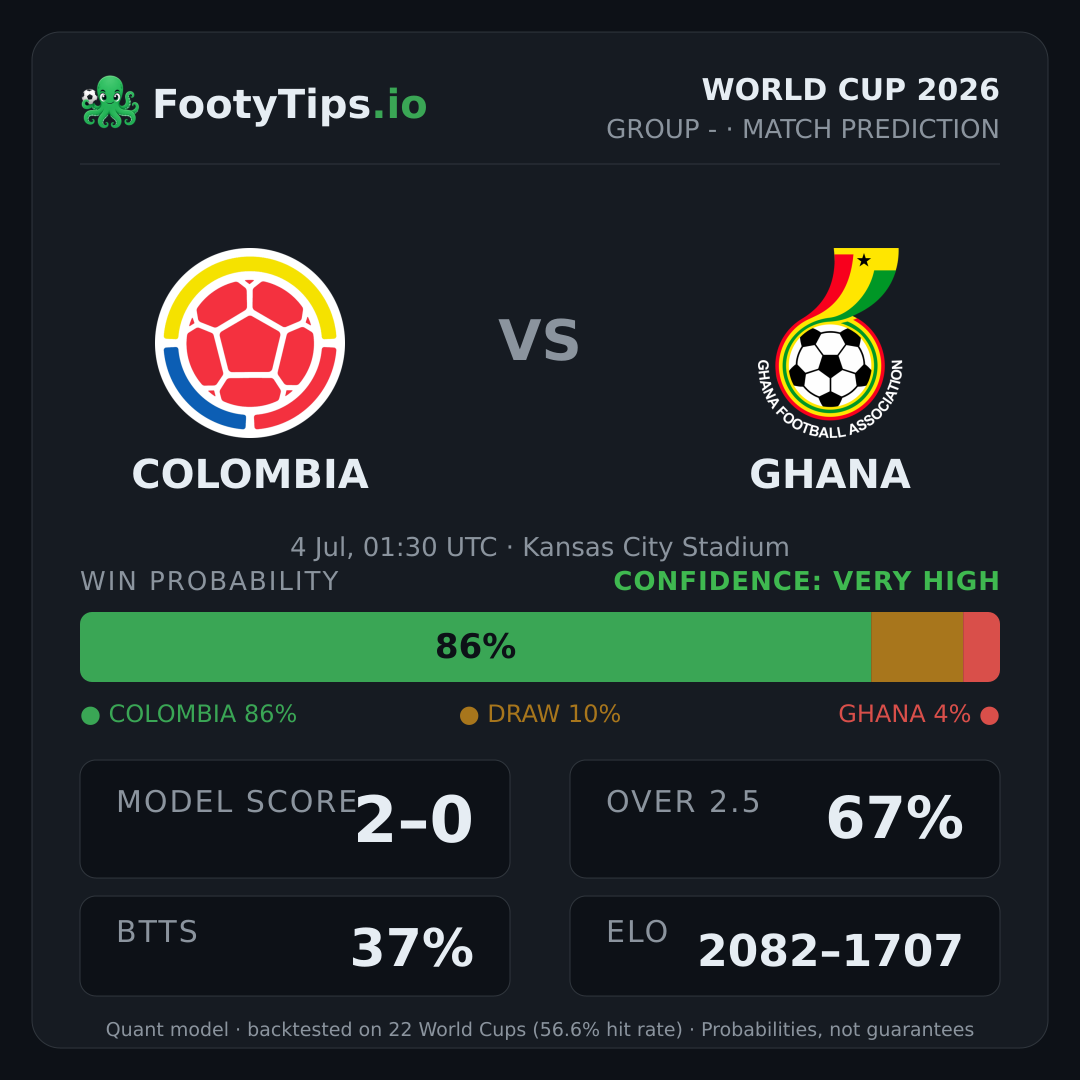 Tarjeta de pronóstico Colombia vs Ghana