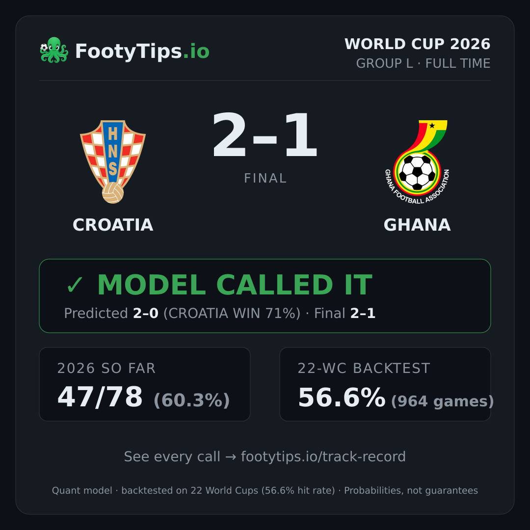 Tarjeta de resultado Croatia 2-1 Ghana