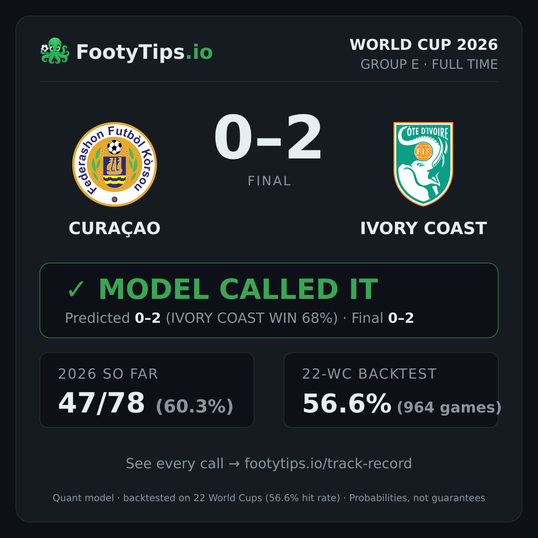 Tarjeta de resultado Curaçao vs Ivory Coast