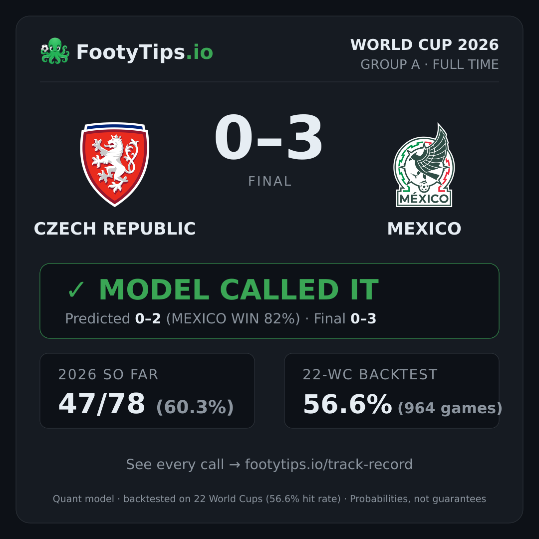 Tarjeta de resultado Czech Republic vs Mexico