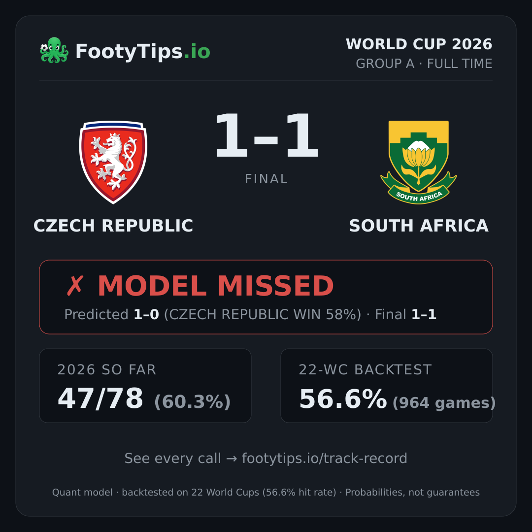 Tarjeta de resultado Czech Republic 1-1 South Africa