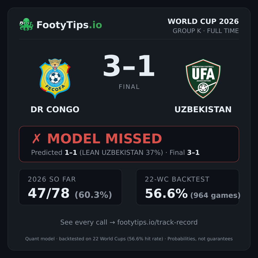 Tarjeta de resultado DR Congo vs Uzbekistan