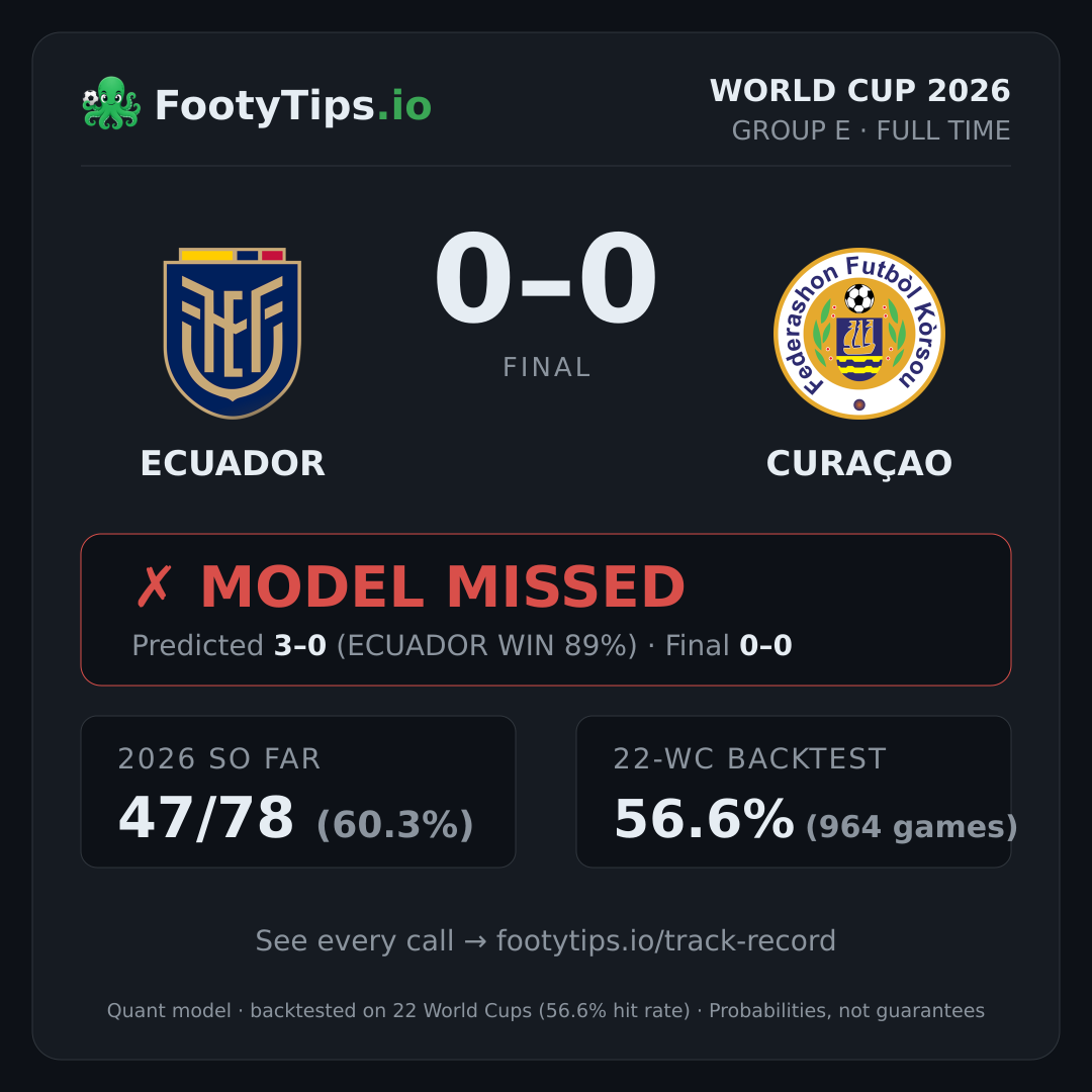 Tarjeta de resultado Ecuador vs Curaçao
