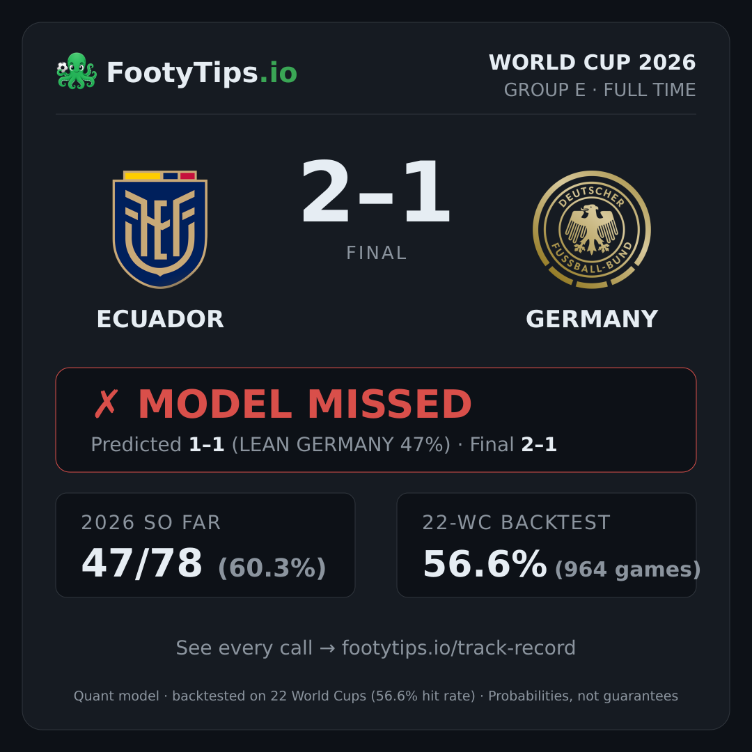 Tarjeta de resultado Ecuador 2-1 Germany