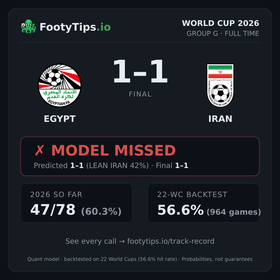 Tarjeta de resultado Egypt vs Iran
