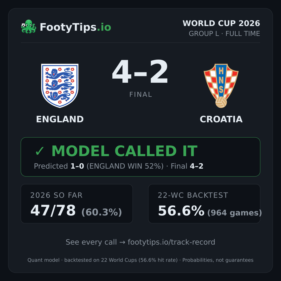 Tarjeta de resultado England 4-2 Croatia