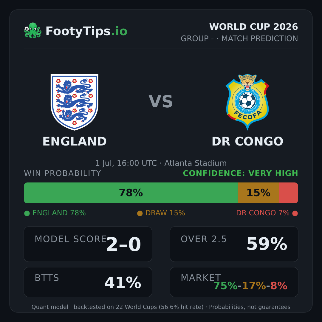 Pronóstico England vs DR Congo: 78% / 15% / 7%