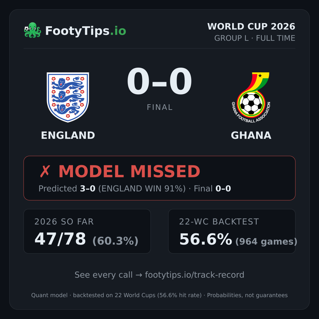Tarjeta de resultado England 0-0 Ghana