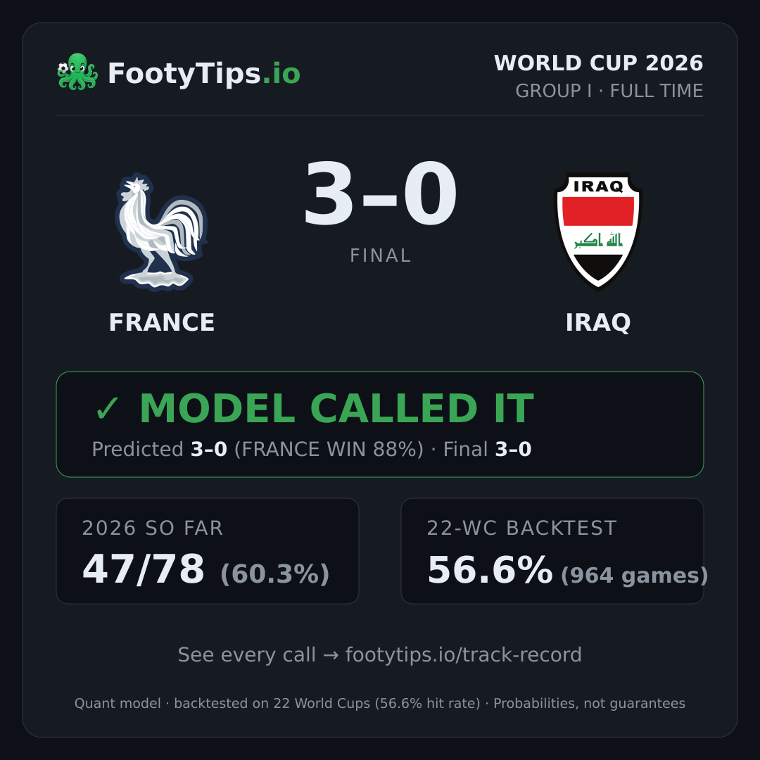 Tarjeta de resultado France 3-0 Iraq