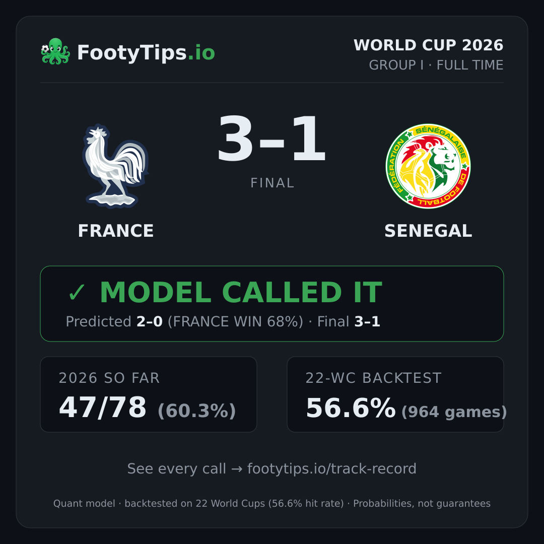 Tarjeta de resultado France 3-1 Senegal