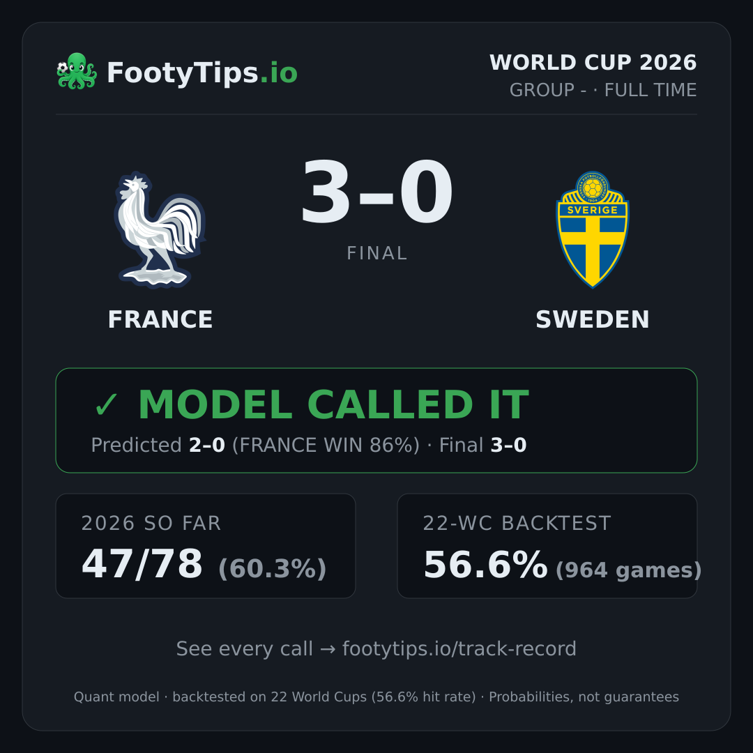 France 3–0 Sweden — el modelo acertó