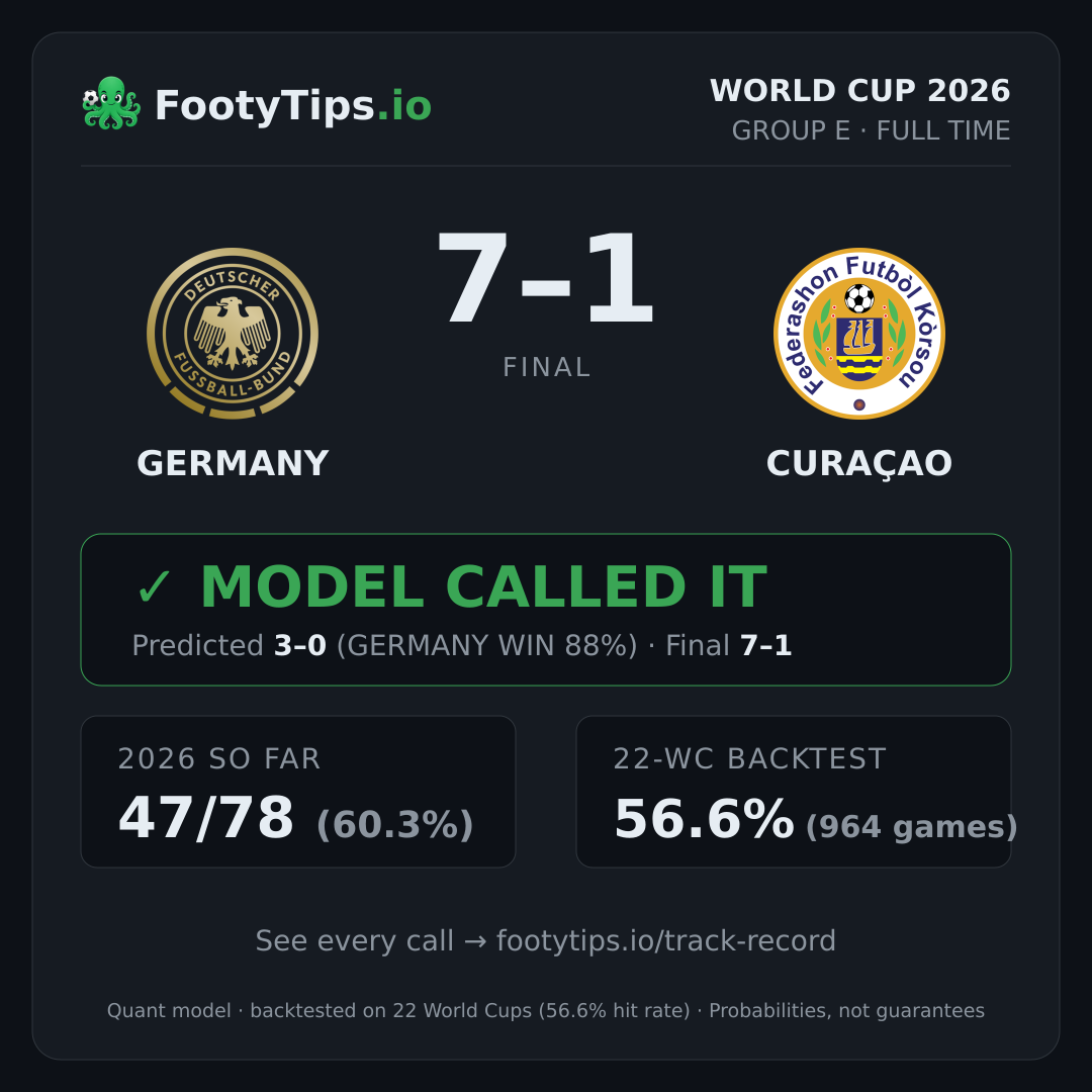 Tarjeta de resultado Germany 7-1 Curaçao