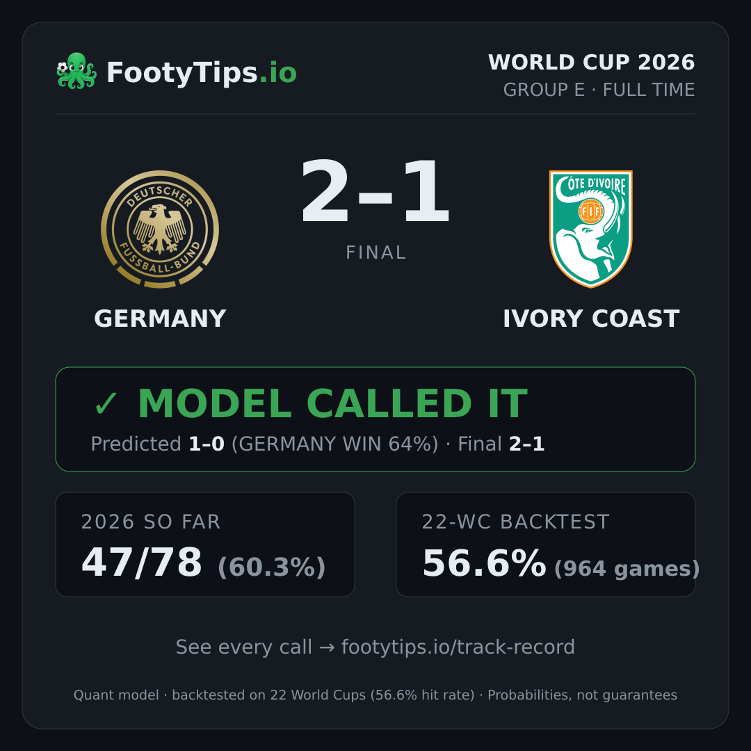 Tarjeta de resultado Germany 2-1 Ivory Coast