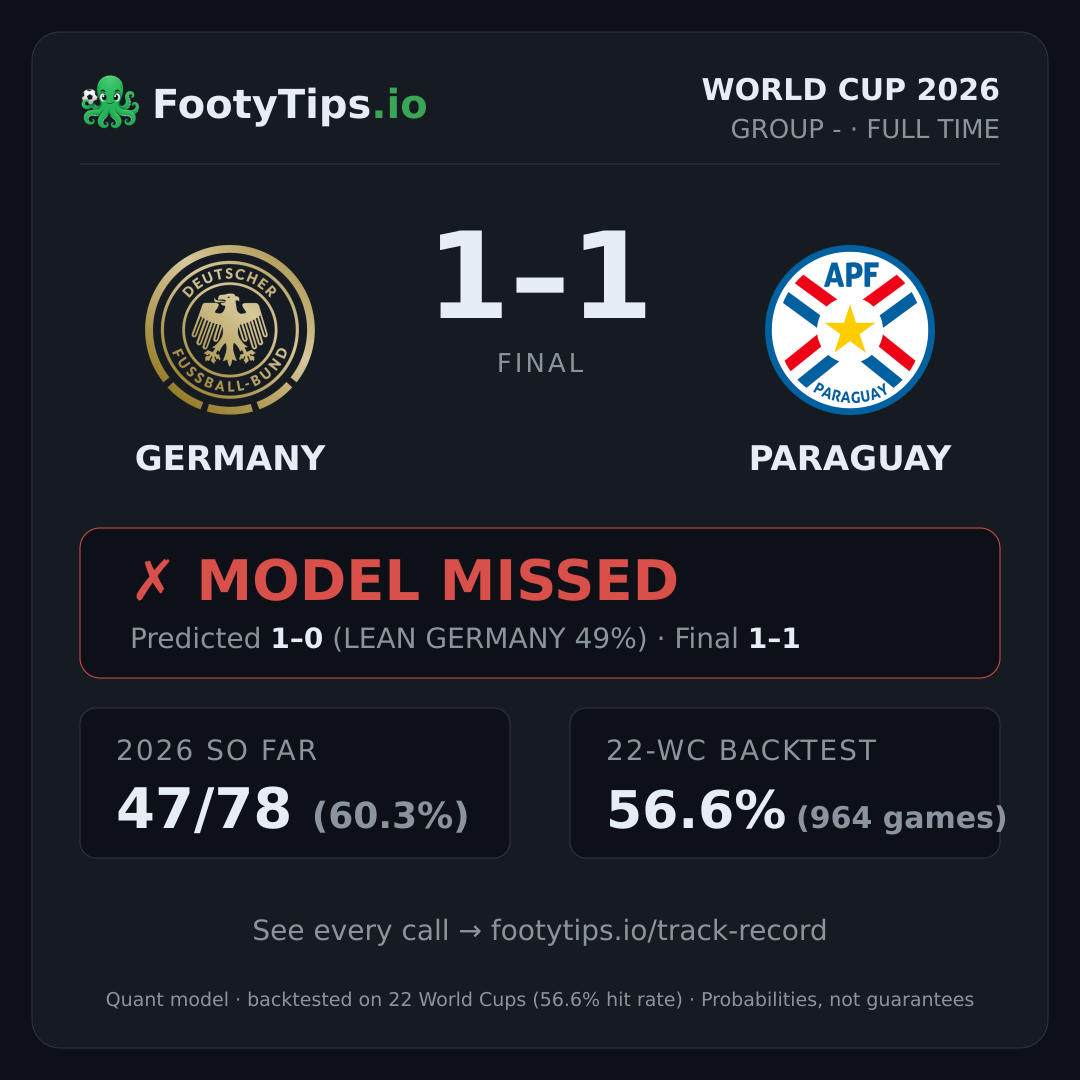 Germany 1–1 Paraguay — el modelo falló