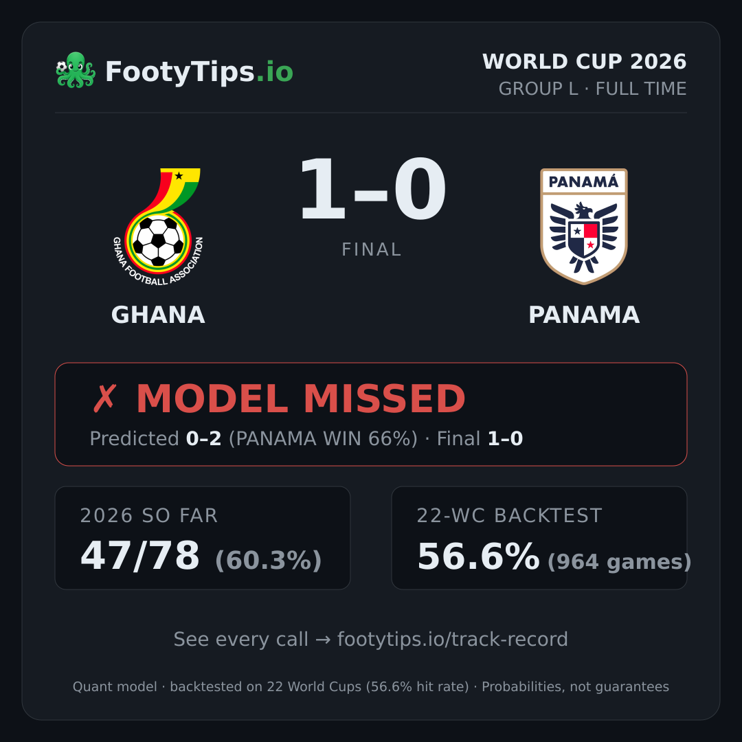 Tarjeta de resultado Ghana 1-0 Panama