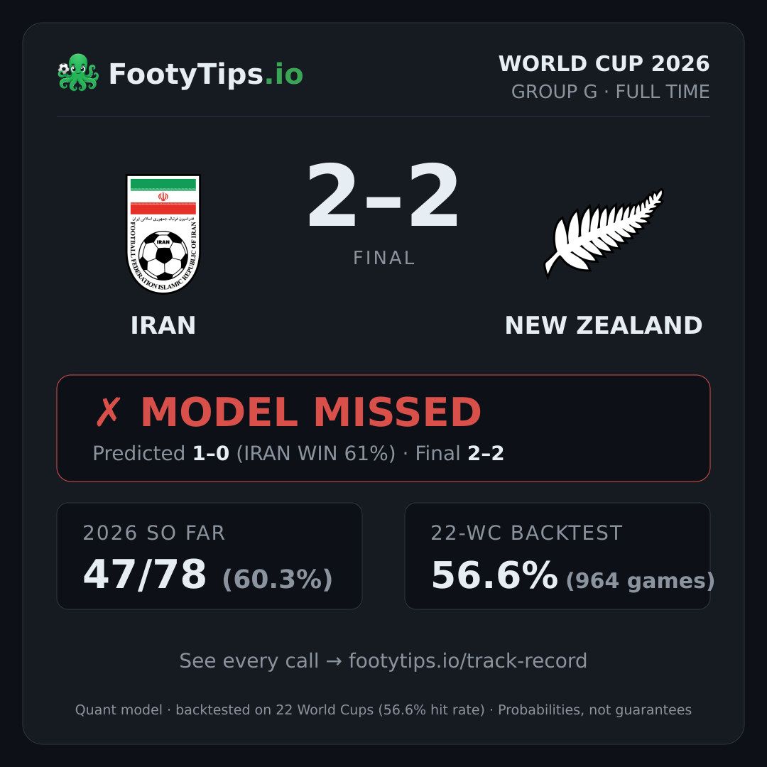 Tarjeta de resultado Iran 2-2 New Zealand