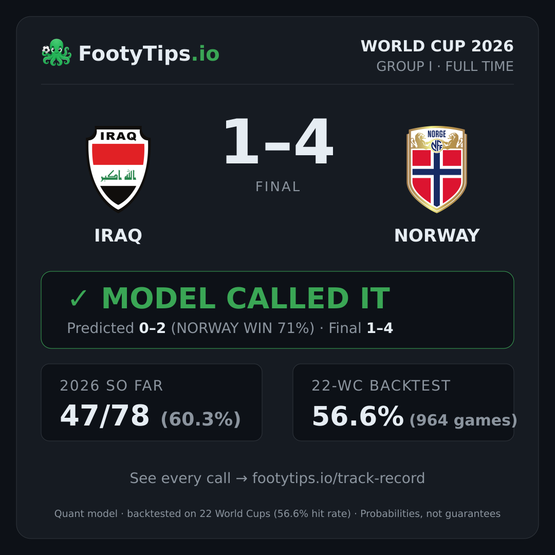 Tarjeta de resultado Iraq 1-4 Norway