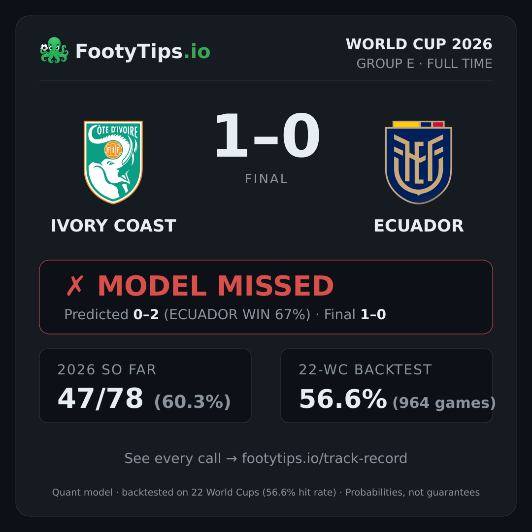 Tarjeta de resultado Ivory Coast 1-0 Ecuador