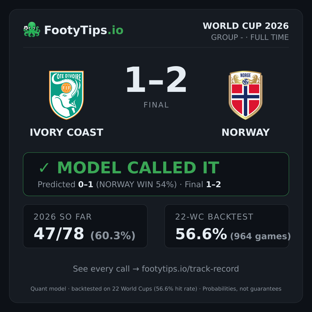 Ivory Coast 1–2 Norway — el modelo acertó