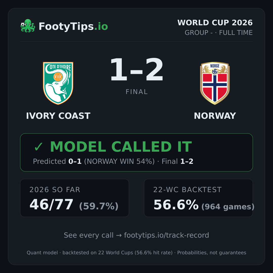 Ivory Coast 1-2 Norway result card