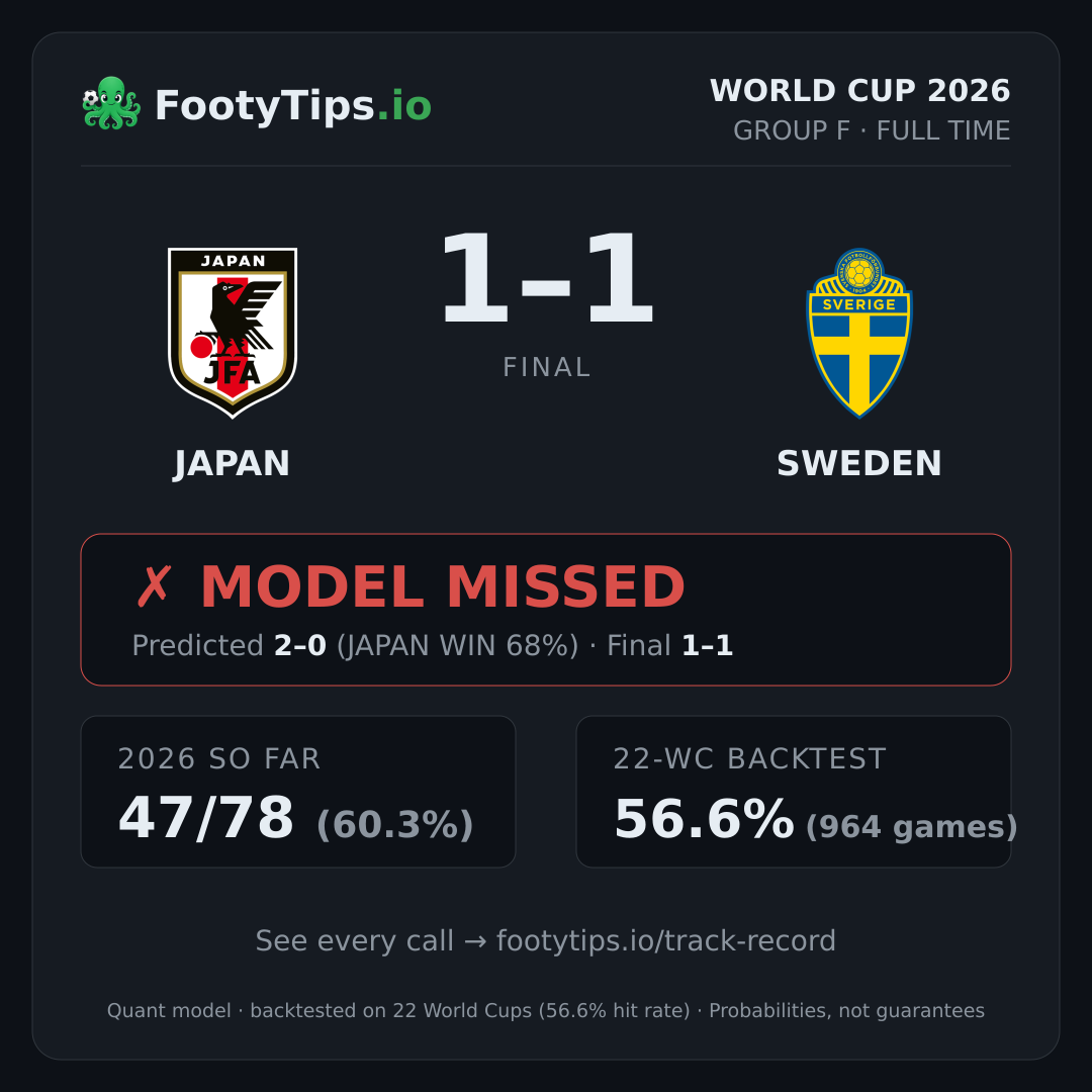Tarjeta de resultado Japan 1-1 Sweden