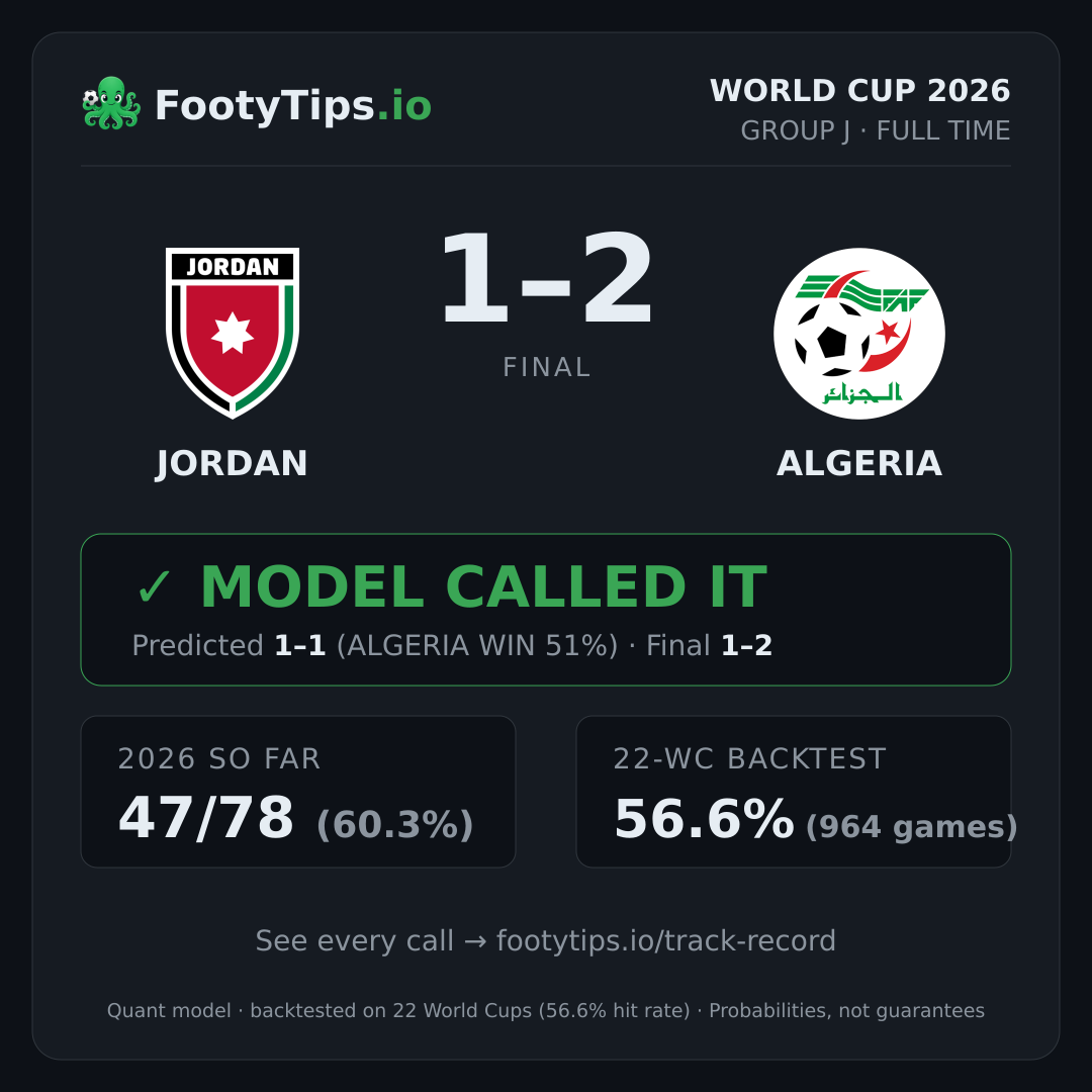 Tarjeta de resultado Jordan 1-2 Algeria