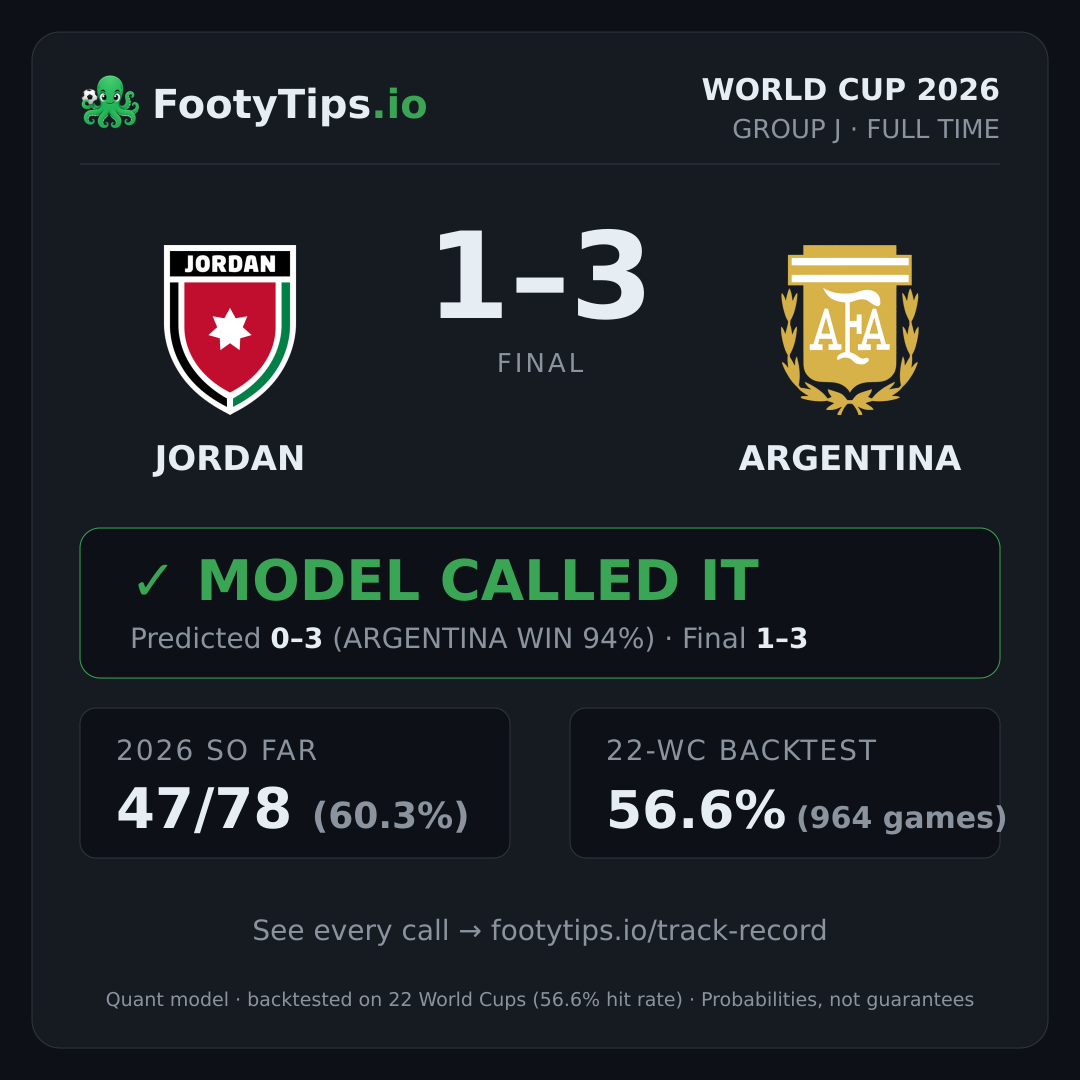 Tarjeta de resultado Jordan vs Argentina
