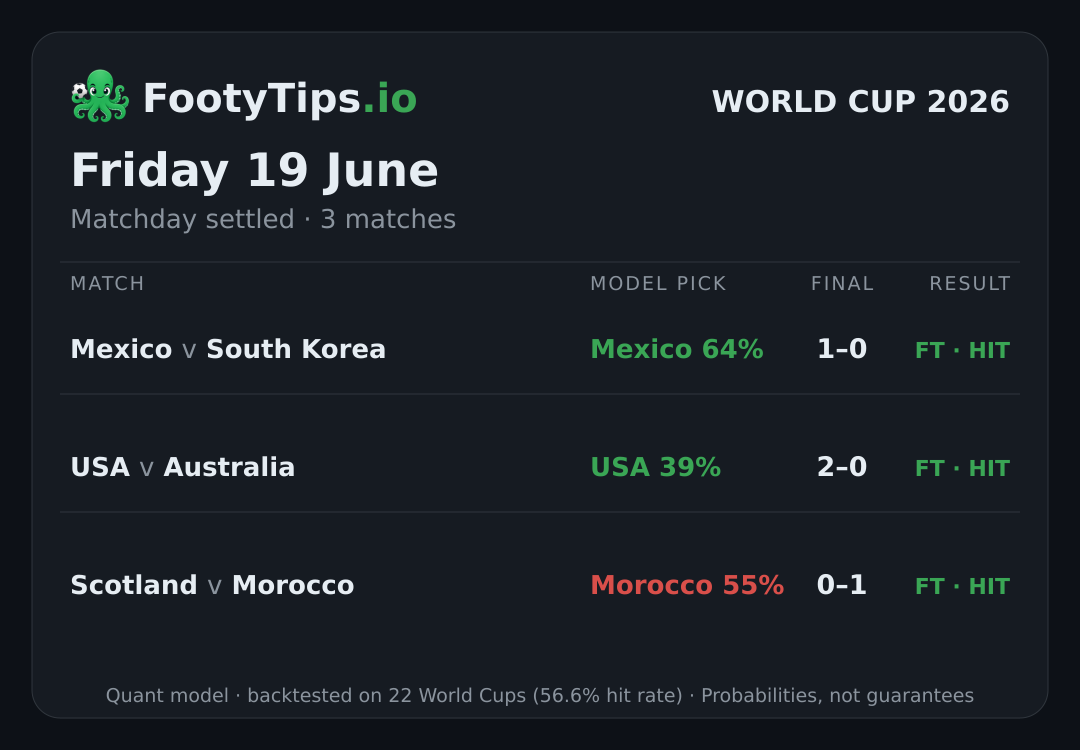 Tarjeta de pronósticos del Mundial 2026 para vie, 19 jun