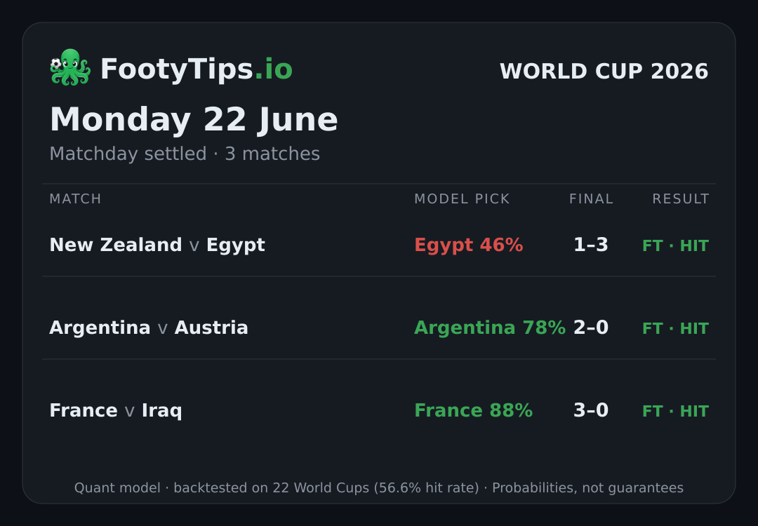 Tarjeta de pronósticos del Mundial 2026 para lun, 22 jun