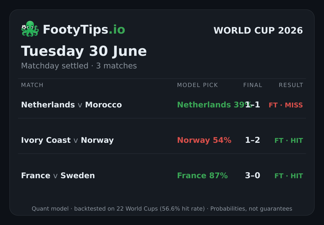 Tarjeta de pronósticos del Mundial 2026 para mar, 30 jun
