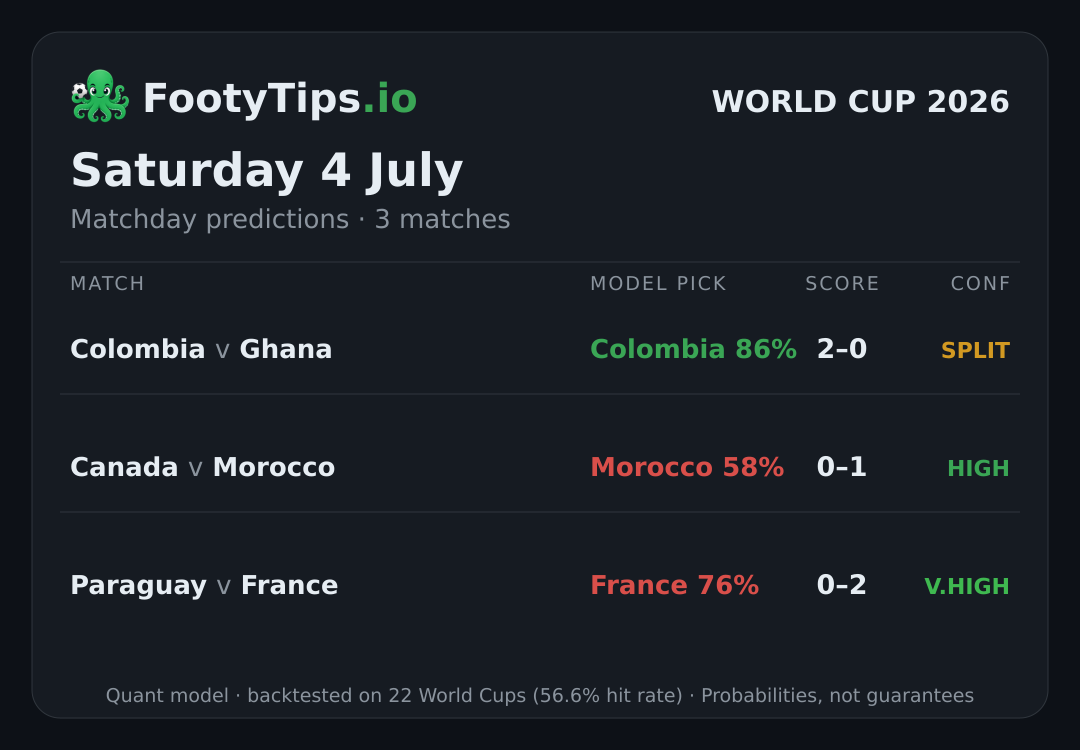 Tarjeta de pronósticos del Mundial 2026 para sáb, 4 jul