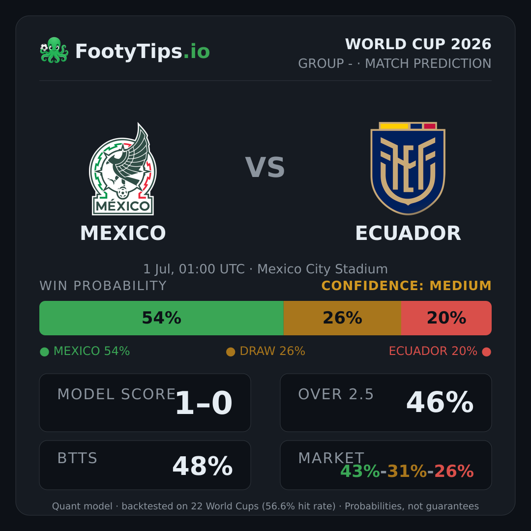 Pronóstico Mexico vs Ecuador: 54% / 26% / 20%