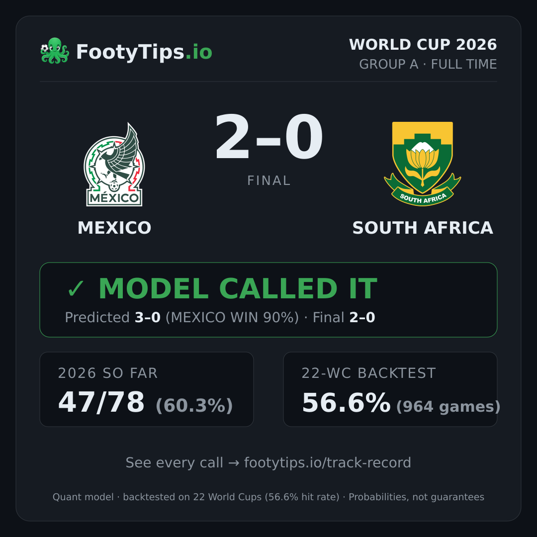 Tarjeta de resultado Mexico 2-0 South Africa