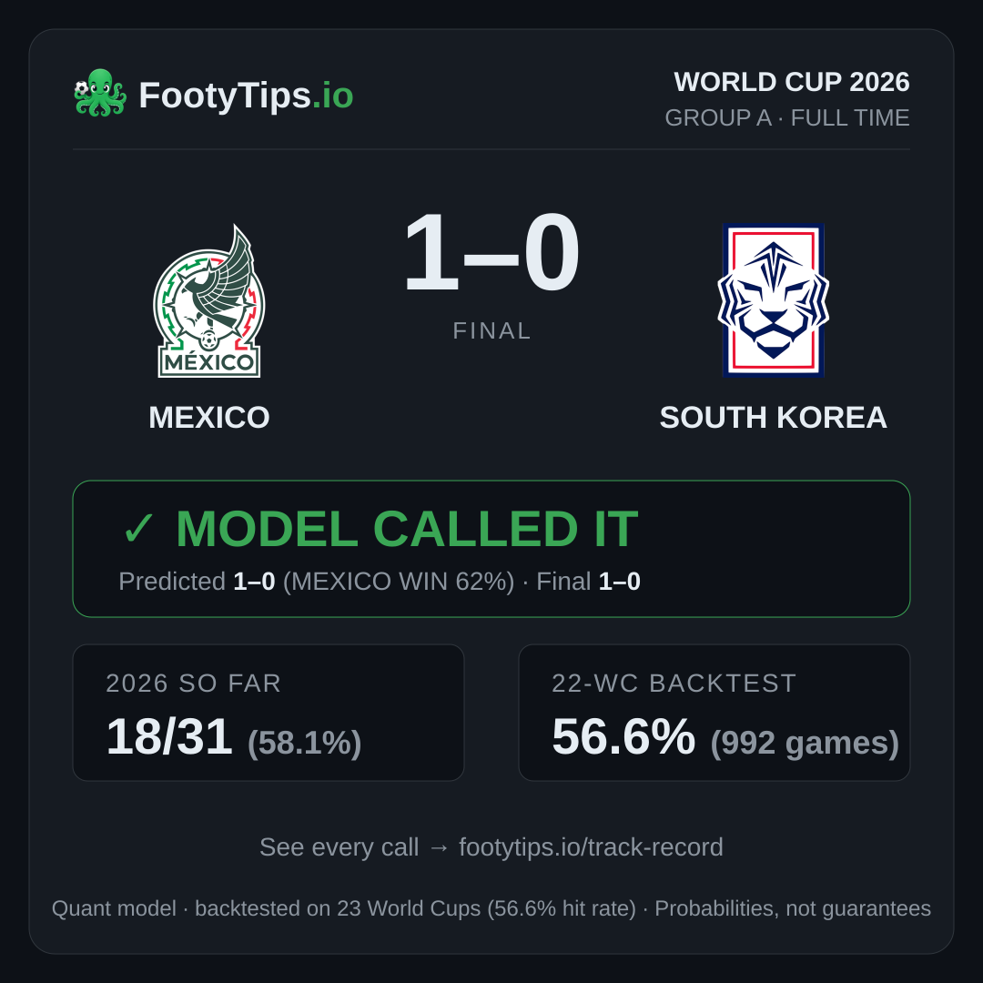 Mexico 1–0 South Korea — model called it